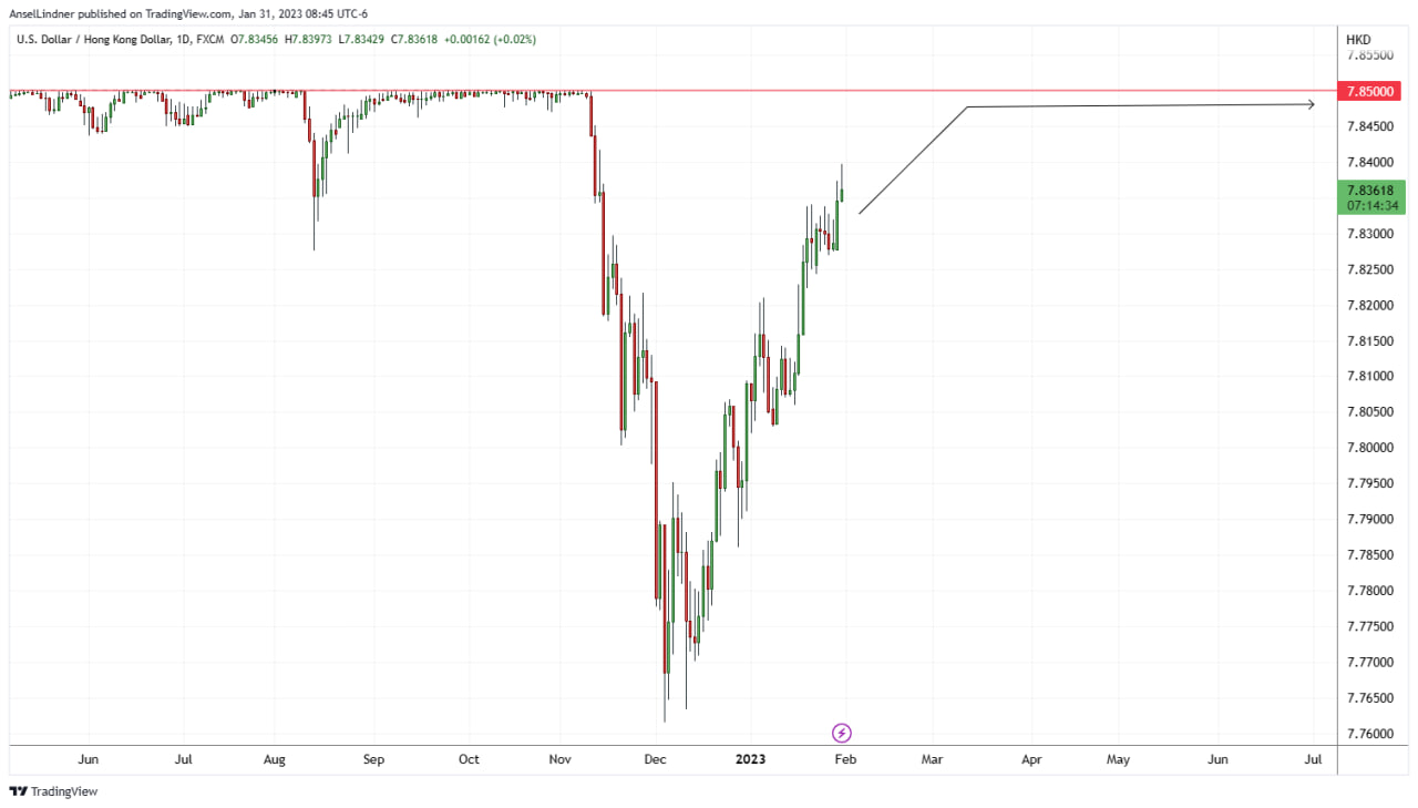 Hong Kong Dollar vs US Dollar chart