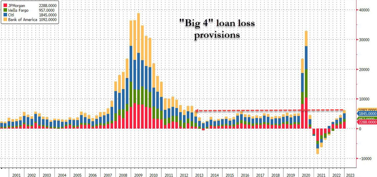Rising loan loss provisions