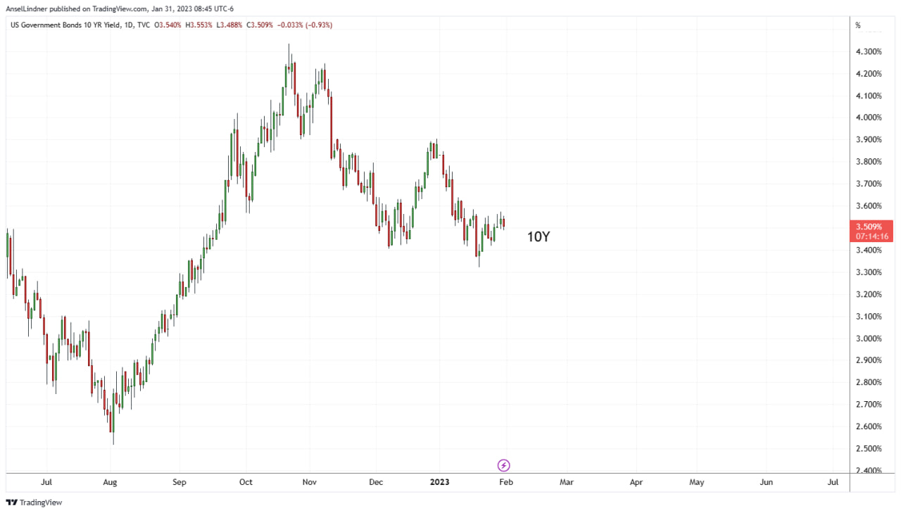 US 10-year Treasury chart