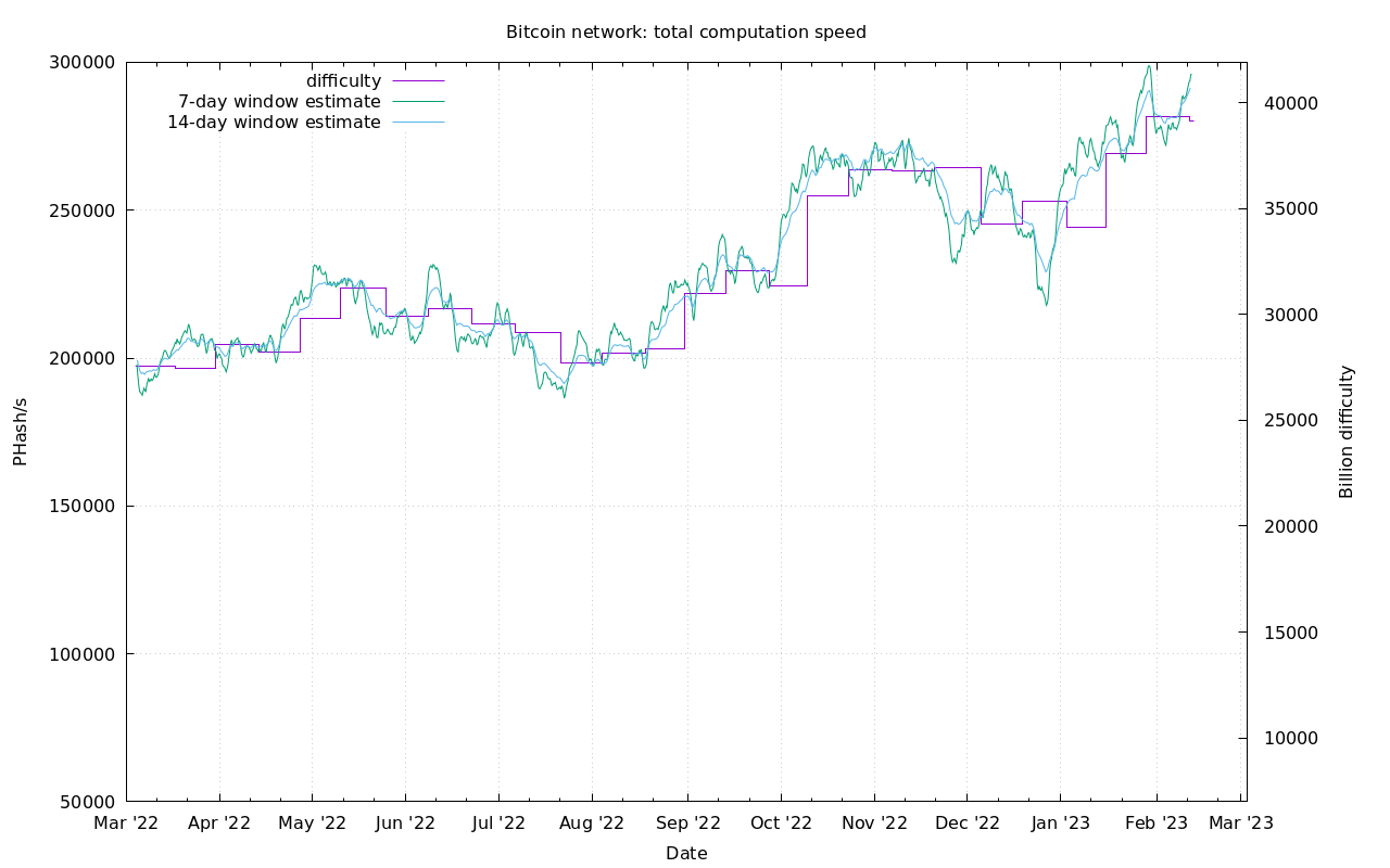 bitcoin hash rate and difficulty chart