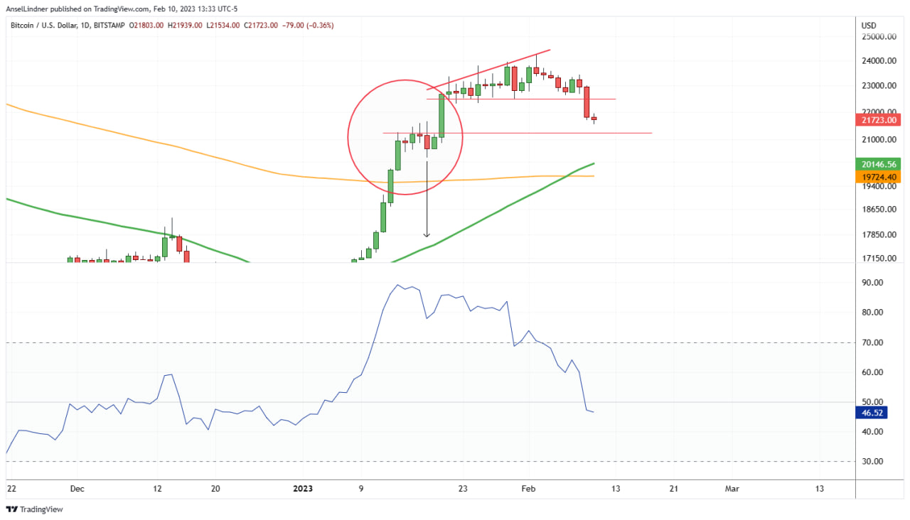 Bitcoin daily, top of RSI has created a floor during this consolidation