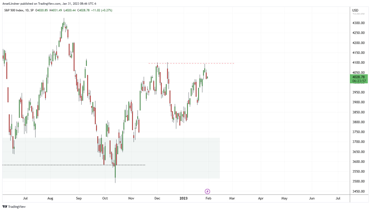 S&P 500 daily chart