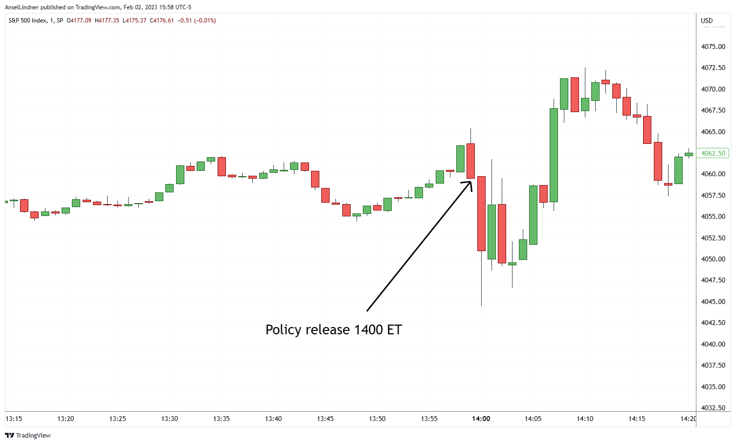 S&P 500 reaction to Fed 25 bps hike