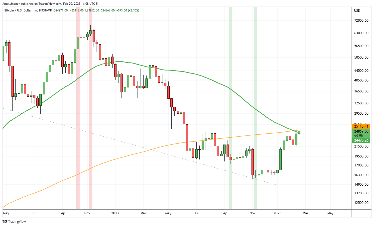 Bitcoin weekly chart with 50 and 200 period MAs