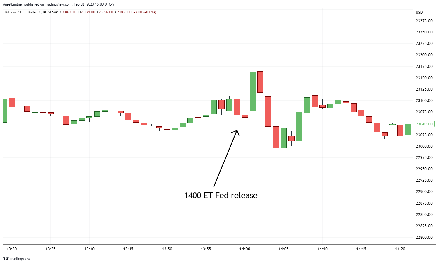 Bitcoin 1 min chart reaction