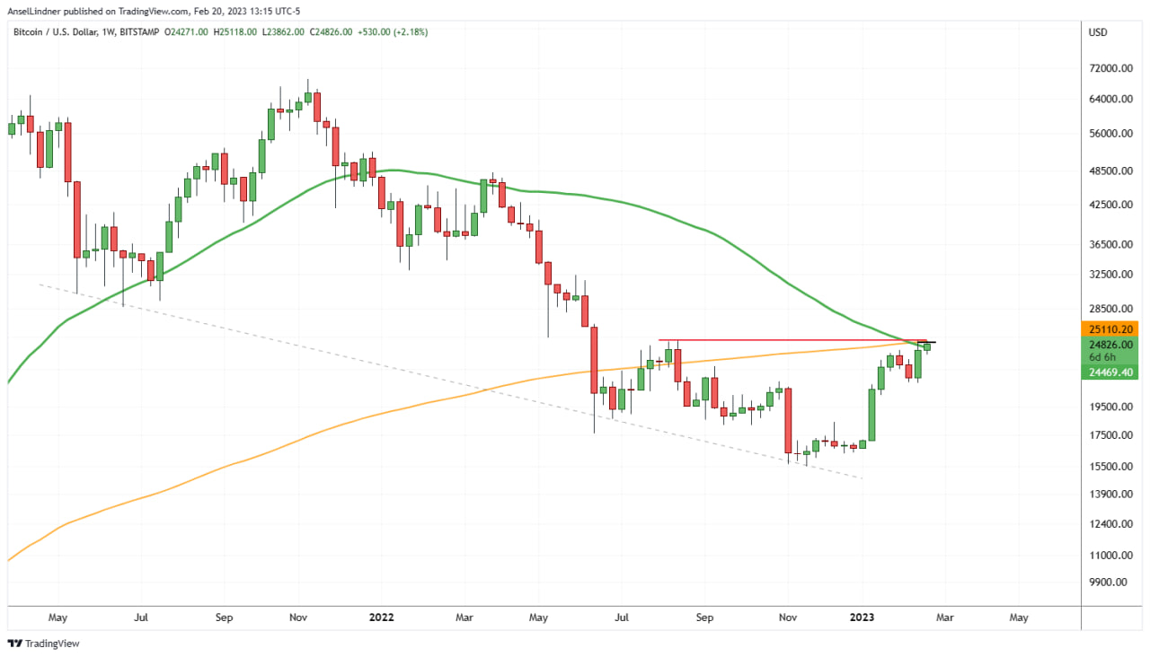 Bitcoin weekly chart