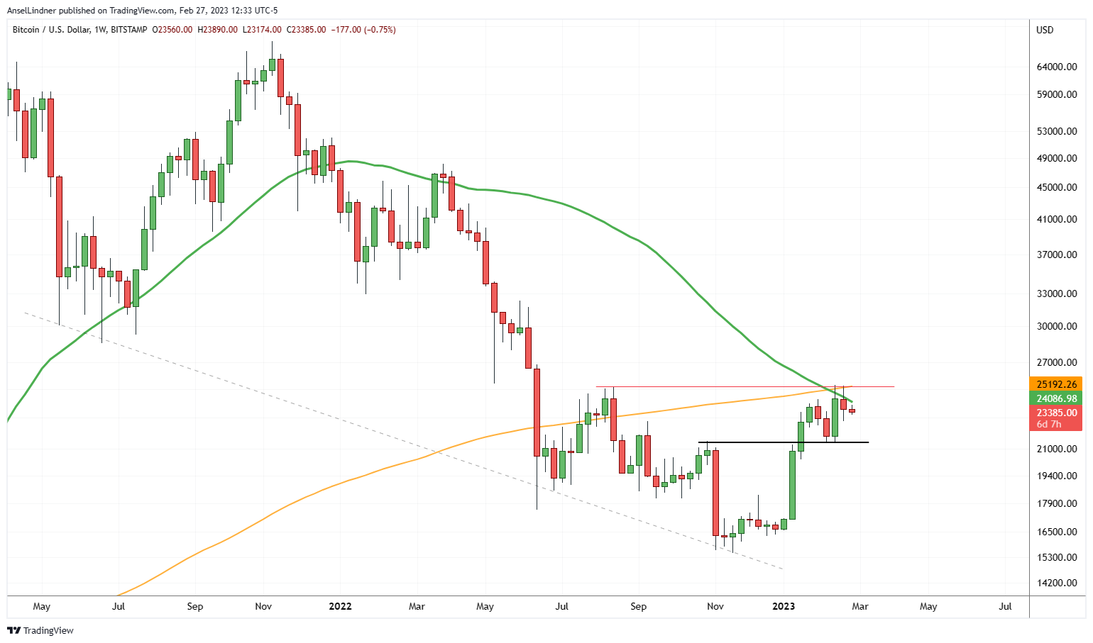Bitcoin weekly chart with 50 and 200-period moving averages