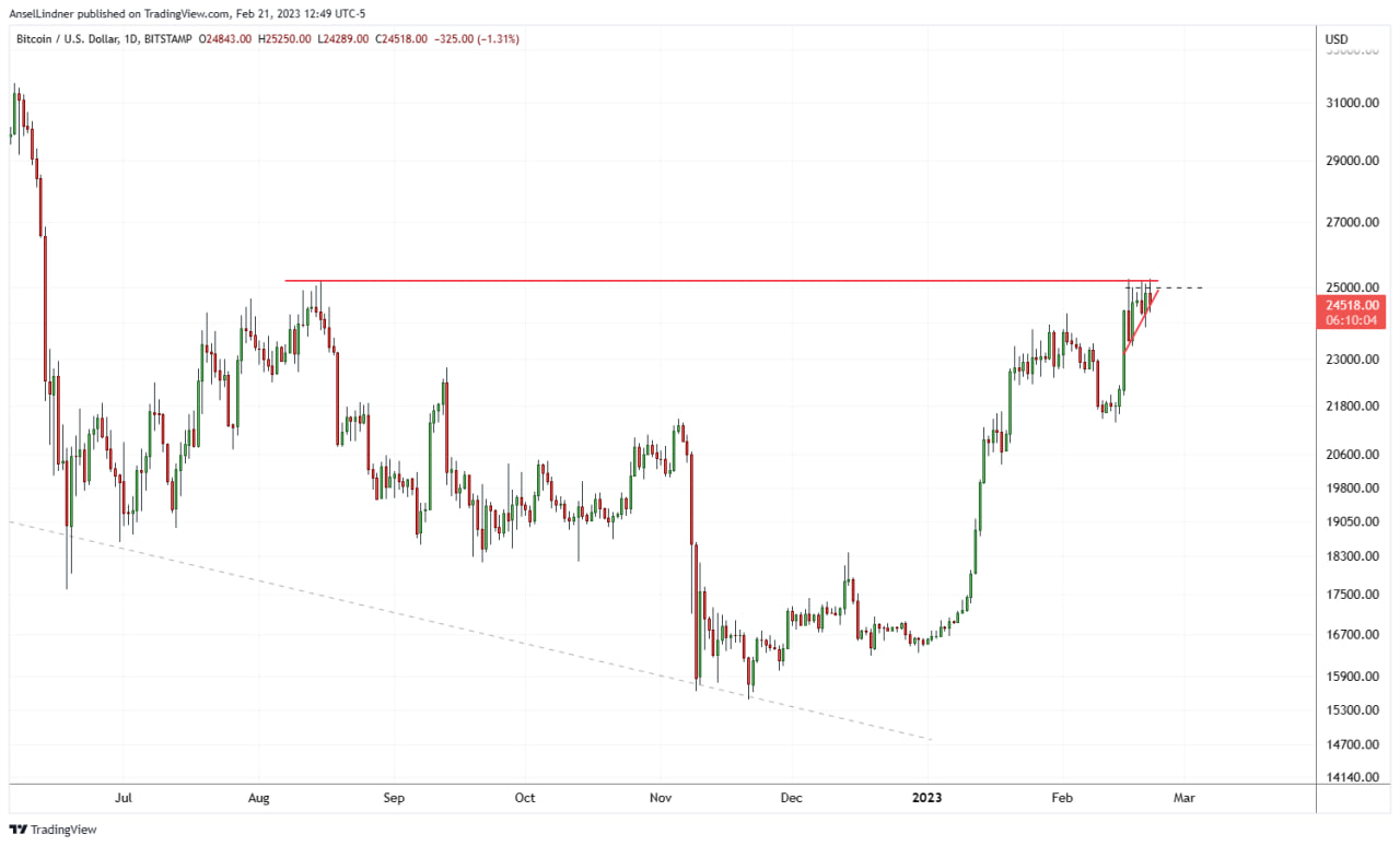 Bitcoin daily chart #1