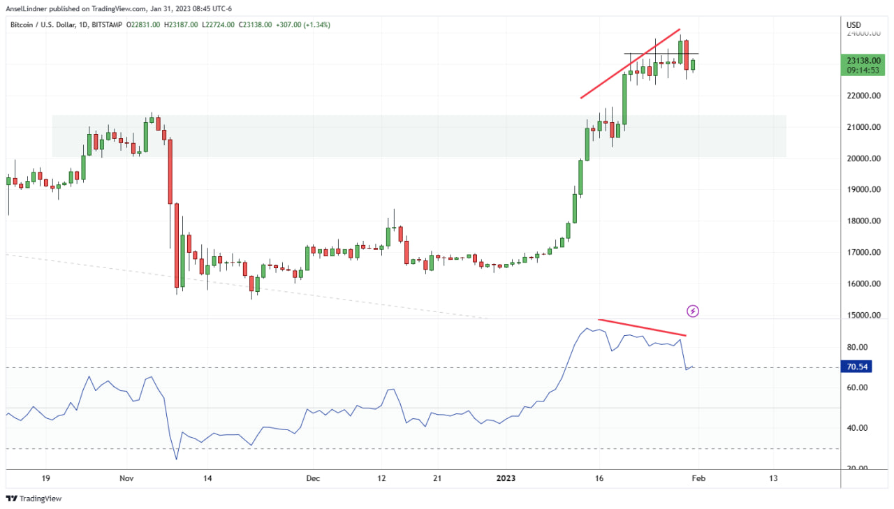 Bitcoin daily chart with bear divergence