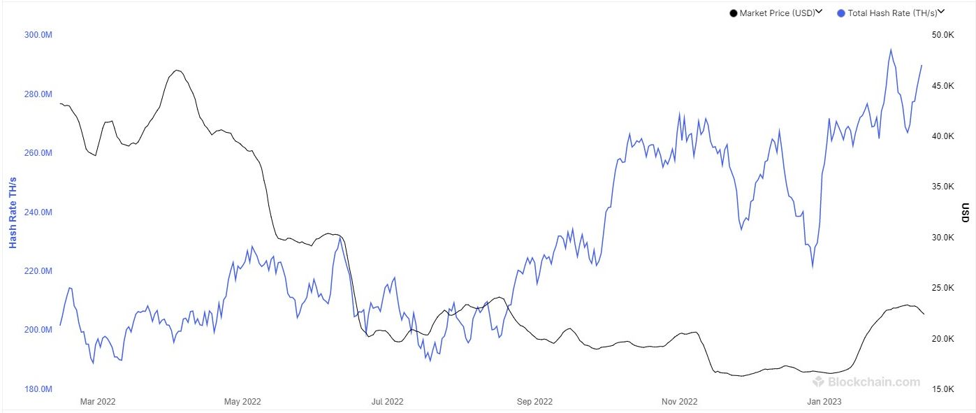 bitcoin hash rate vs price