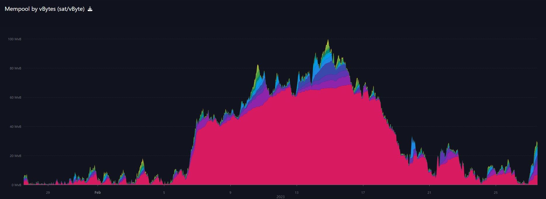 bitcoin mempool chart