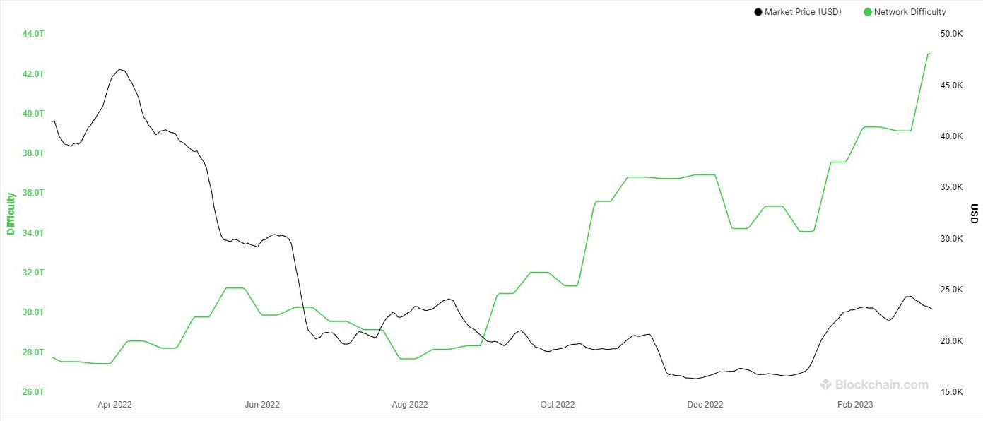 Bitcoin difficulty and price