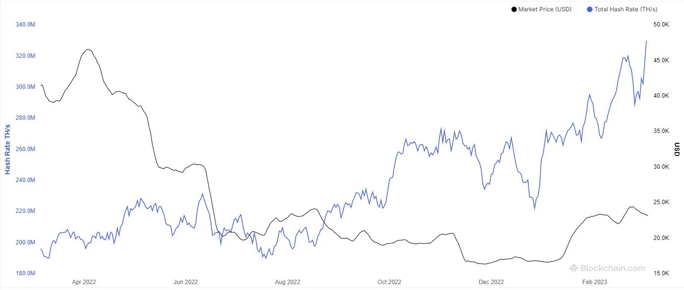 Bitcoin hash rate and price