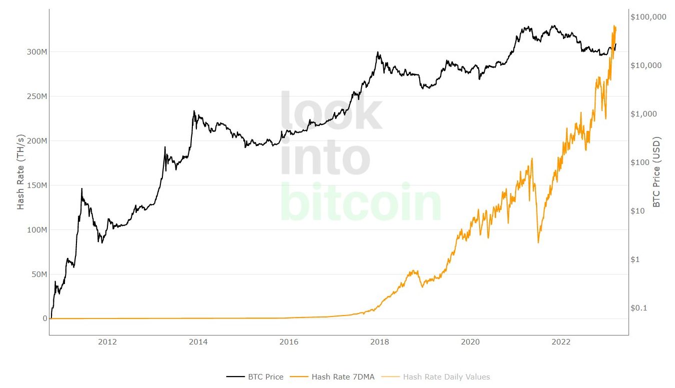 Bitcoin hash rate vs price chart