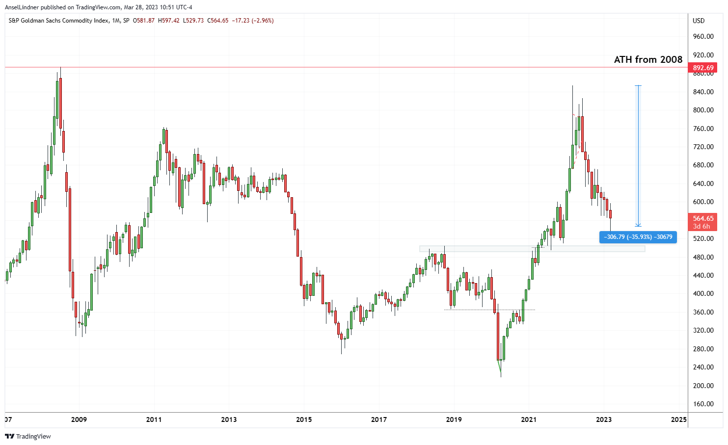 Commodity index didn't make new highs, down 35%, where's the inflation?