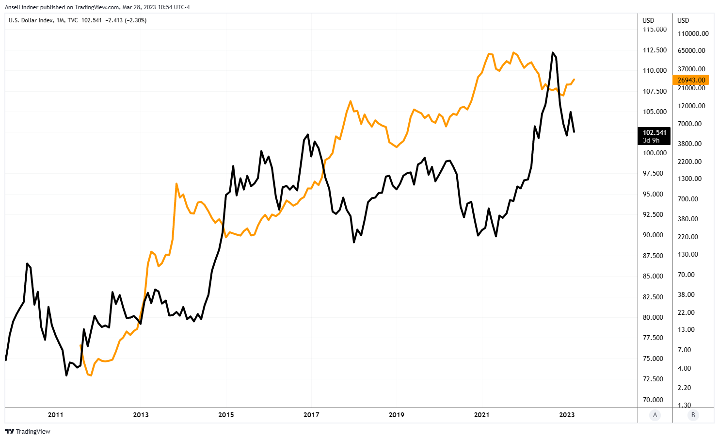 Bitcoin and the dollar have generally strengthened together over last decade