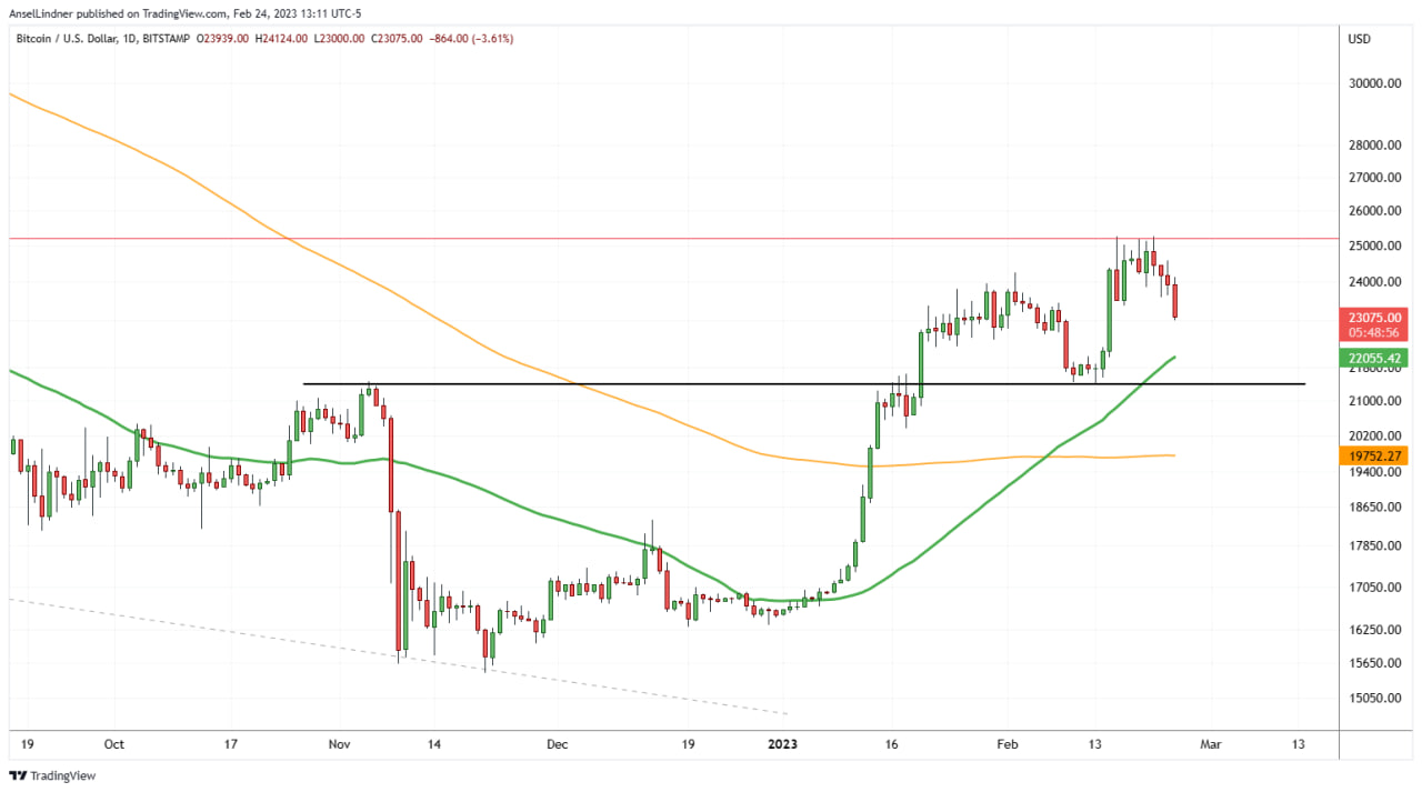 Bitcoin daily chart