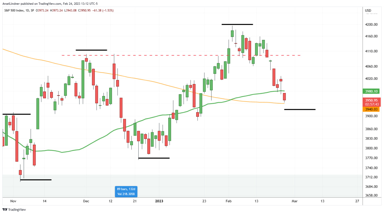 S&P 500 chart on Friday 24 Feb