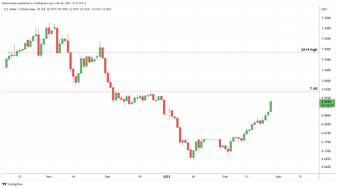 USDCNY daily chart