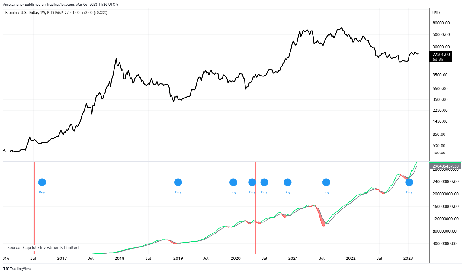 Bitcoin hash ribbons with Buy signalsBitcoin hash ribbons with Buy signals vs price
