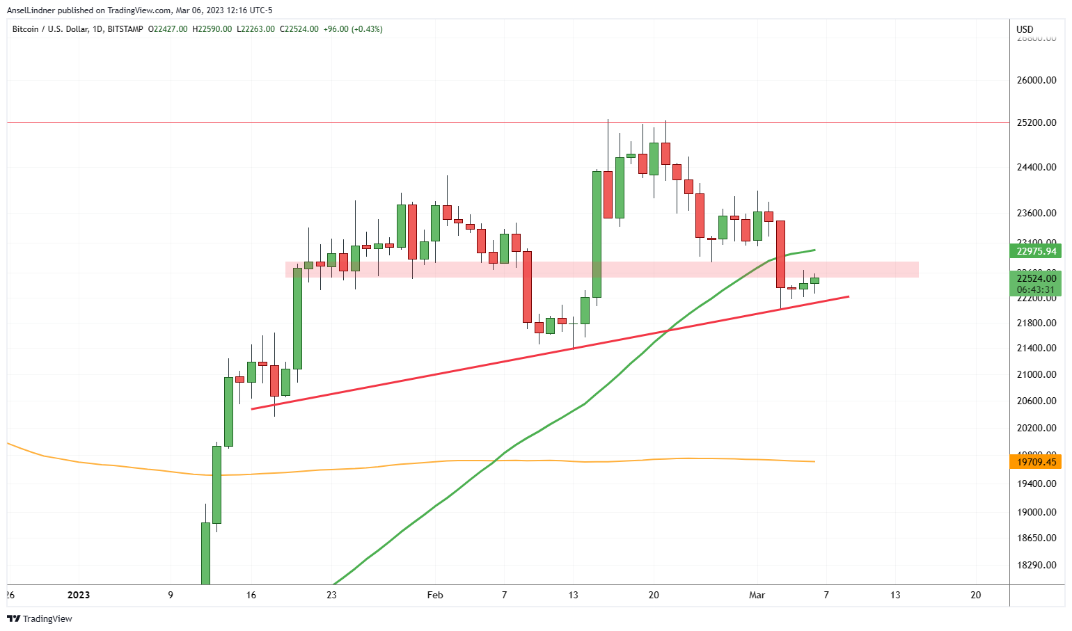 Bitcoin daily chart with 50 and 200-day moving averages