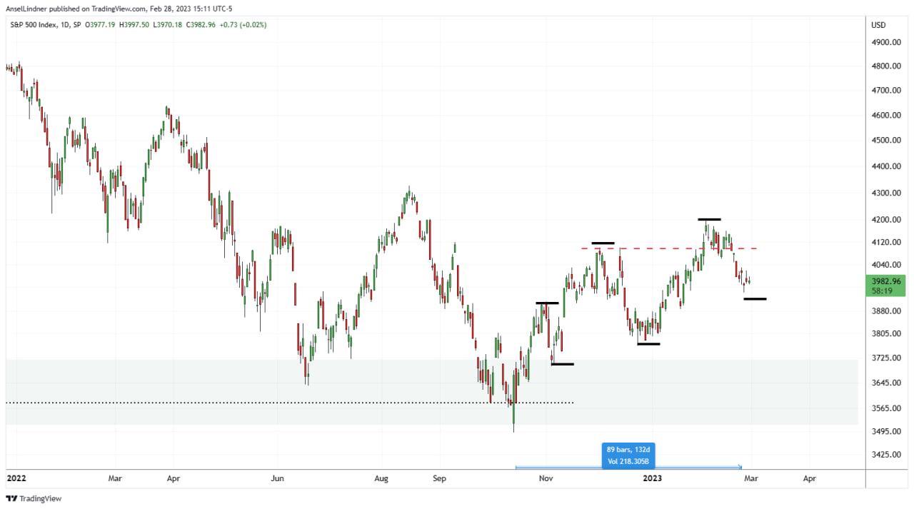 S&P 500 daily chart