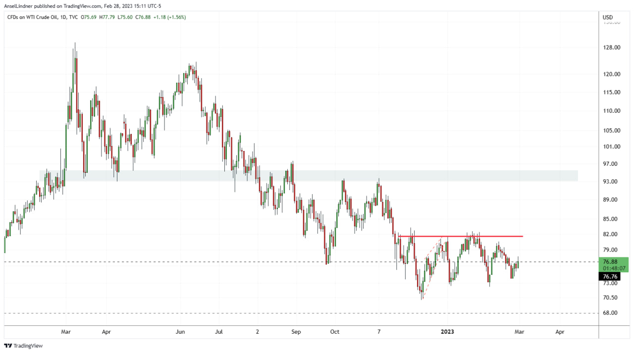 Oil WTI crude