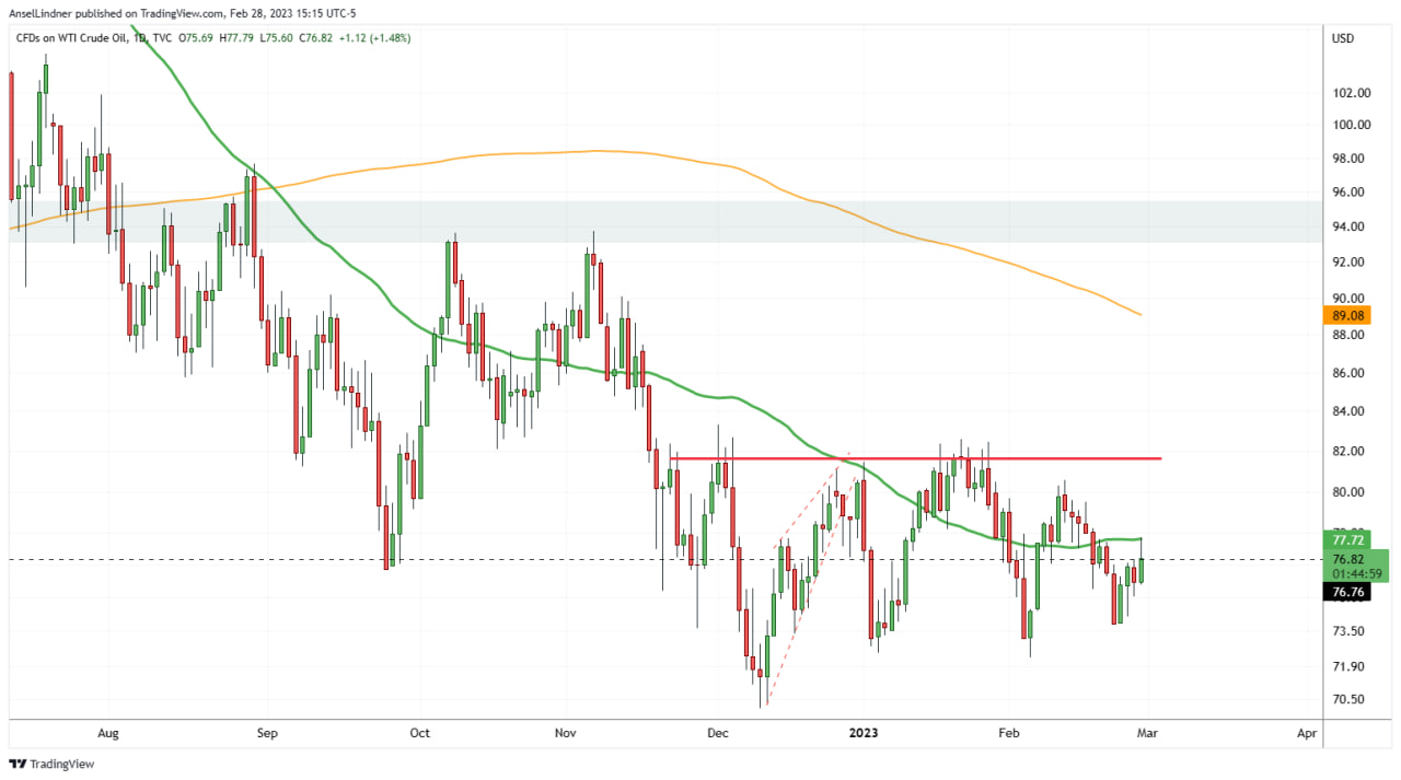 Oil WTI zoomed in