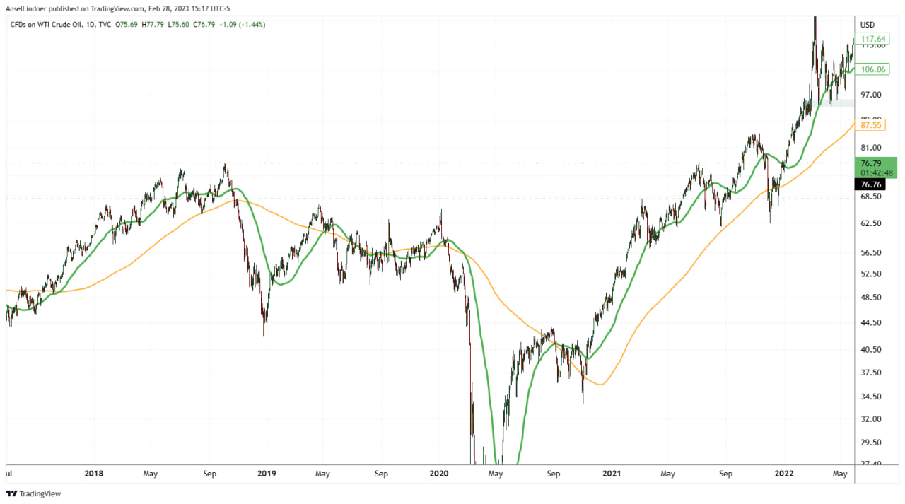 Historical WTI chart