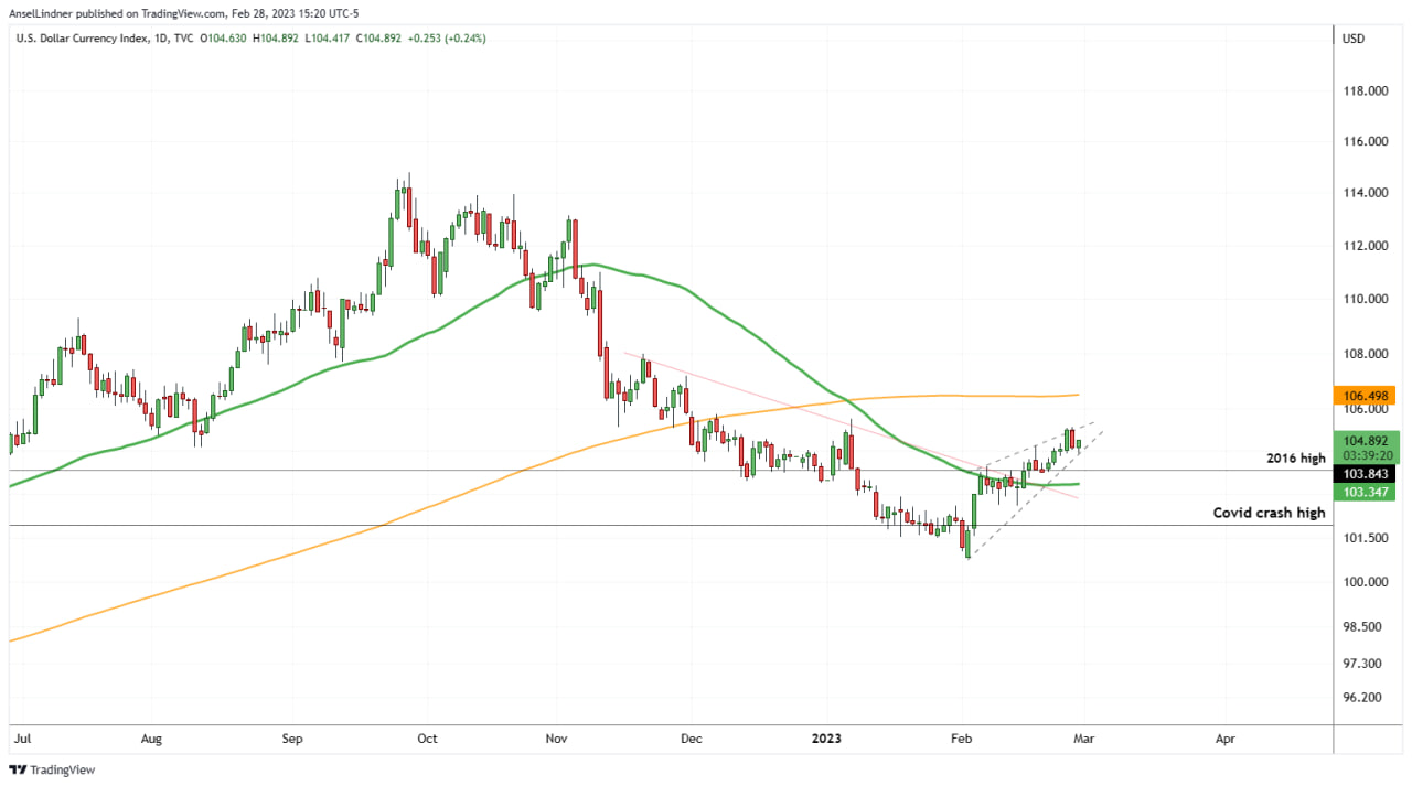 Dollar DXY 