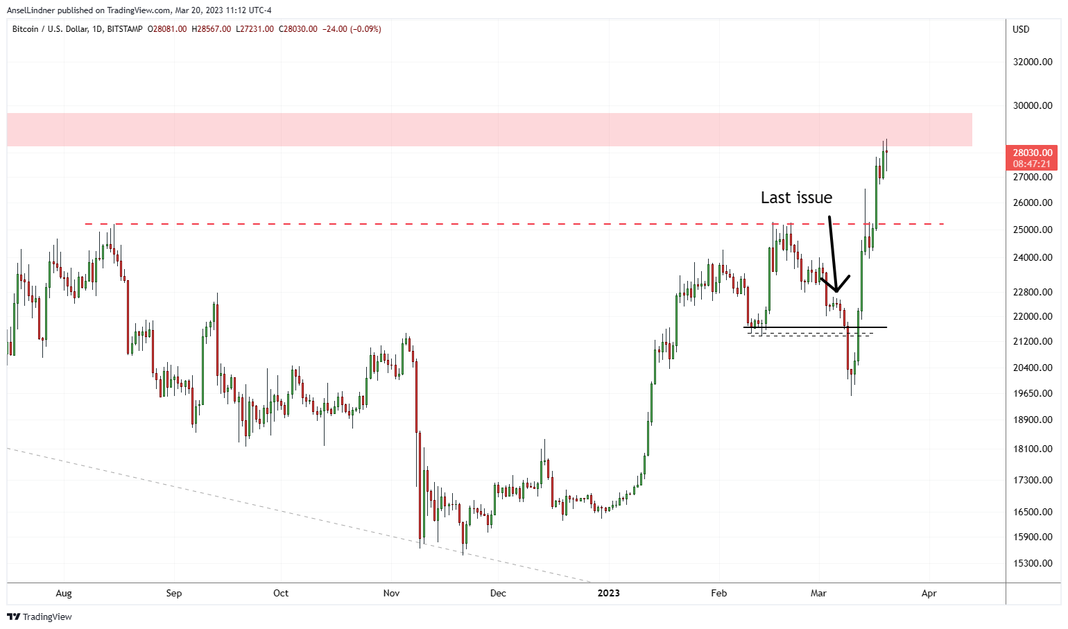 Bitcoin daily chart