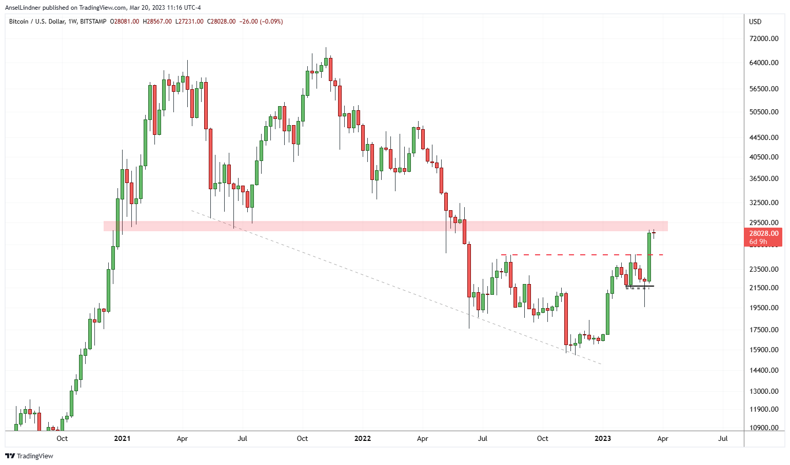 Bitcoin weekly chart