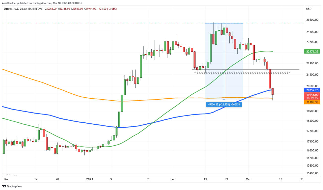 Bitcoin daily chart at time of recording