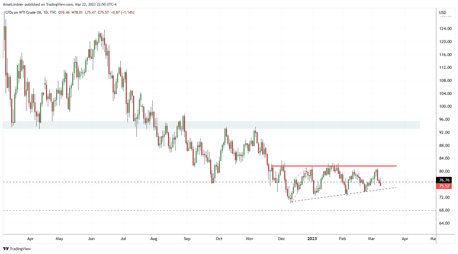 Oil WTI crude at the time of recording