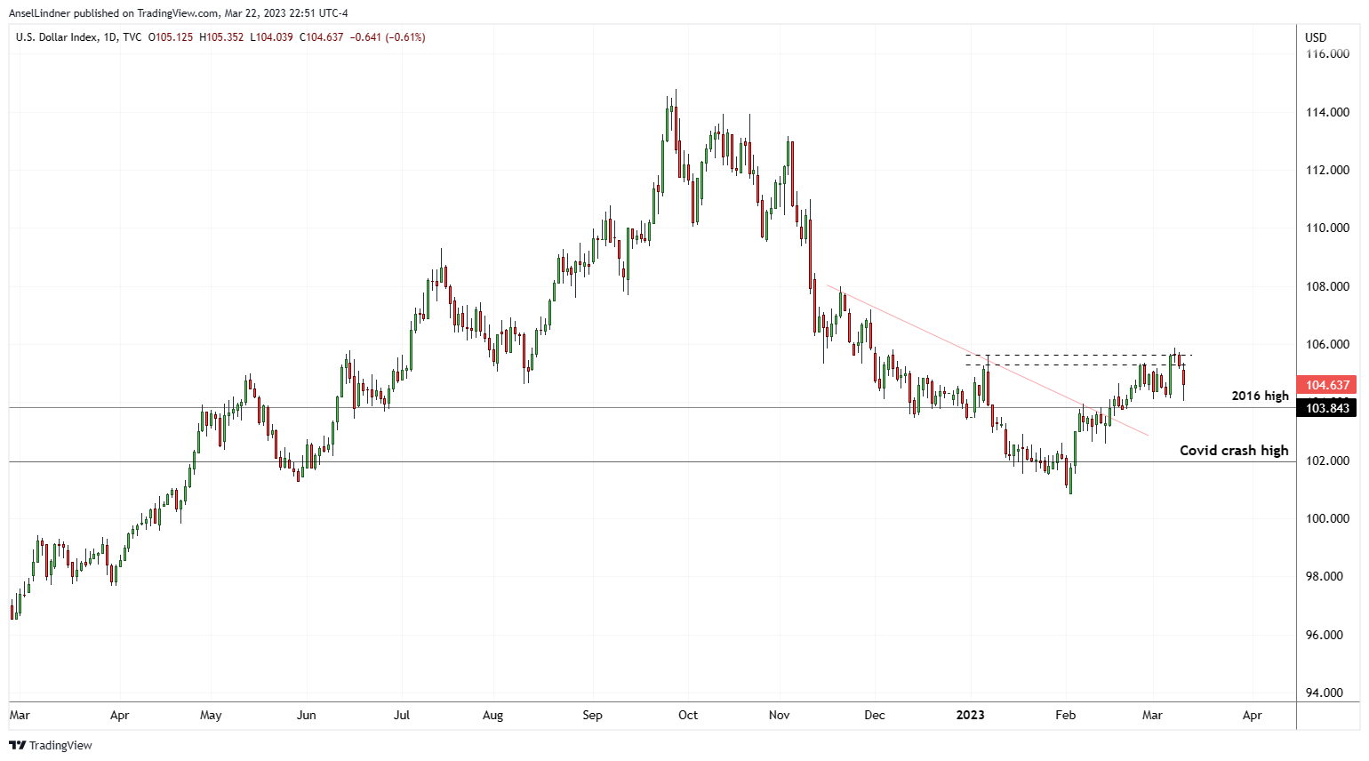 Dollar index DXY chart at time of recording