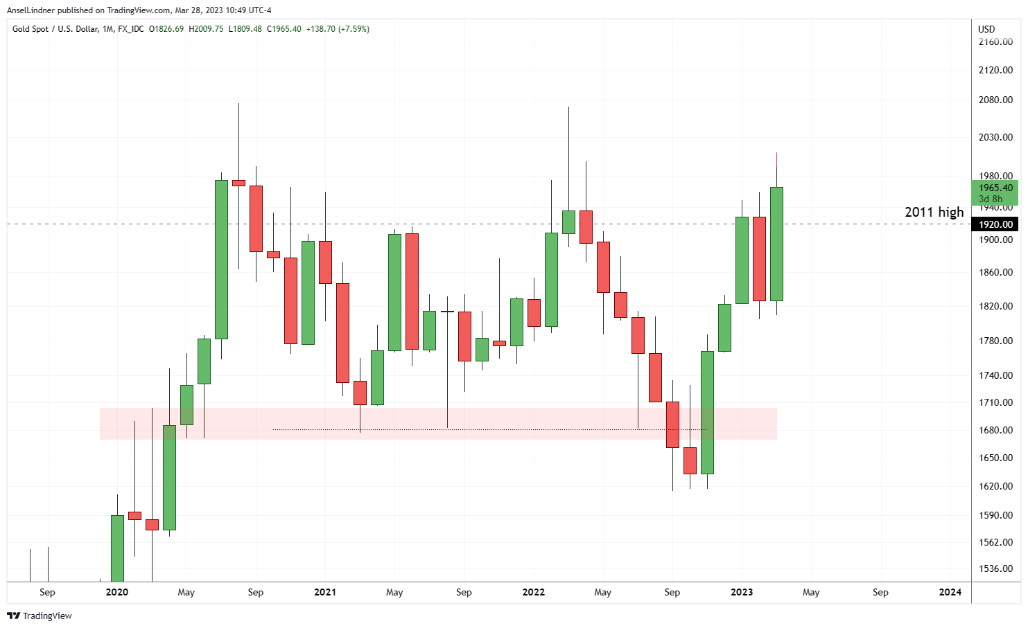 Gold struggling with 12 year old high