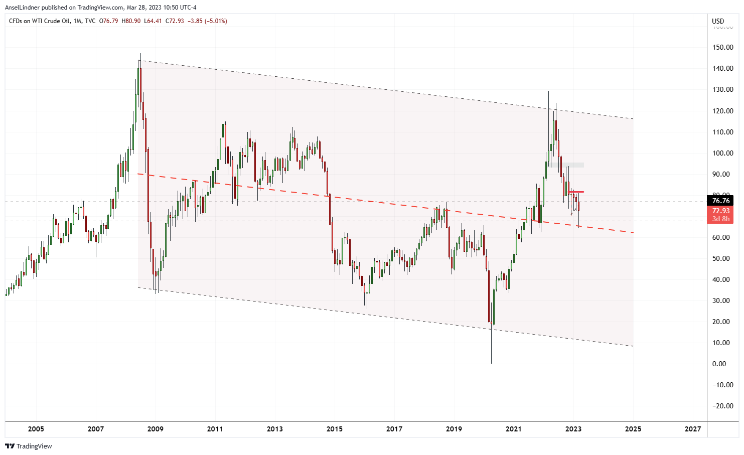 Oil has been downward sloping since GFC, where's the inflation?