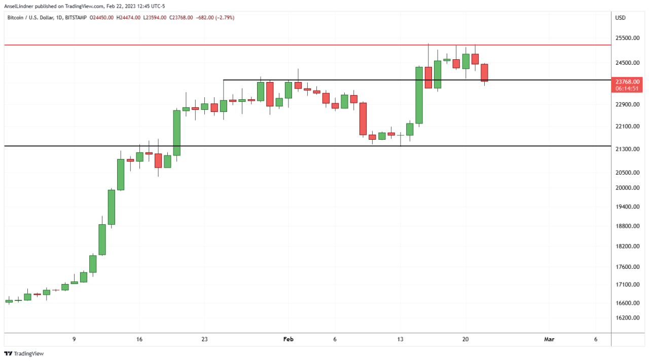 Bitcoin daily at time of recording, Feb 22nd