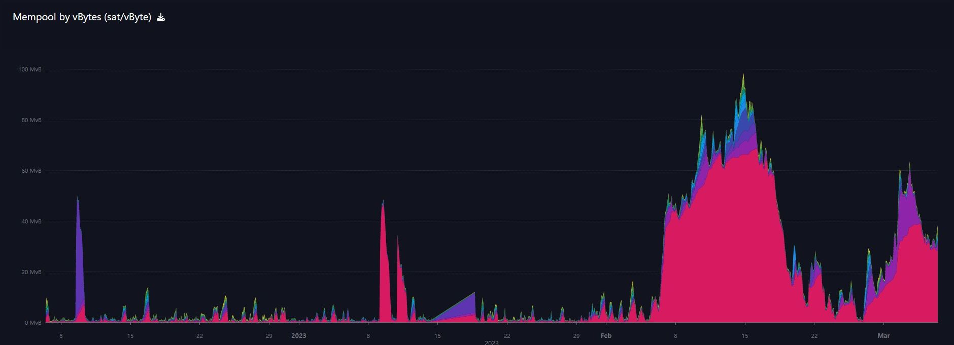 Bitcoin mempool 3M