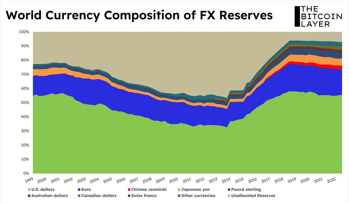 The Bitcoin Layer chart of global reserve currencies