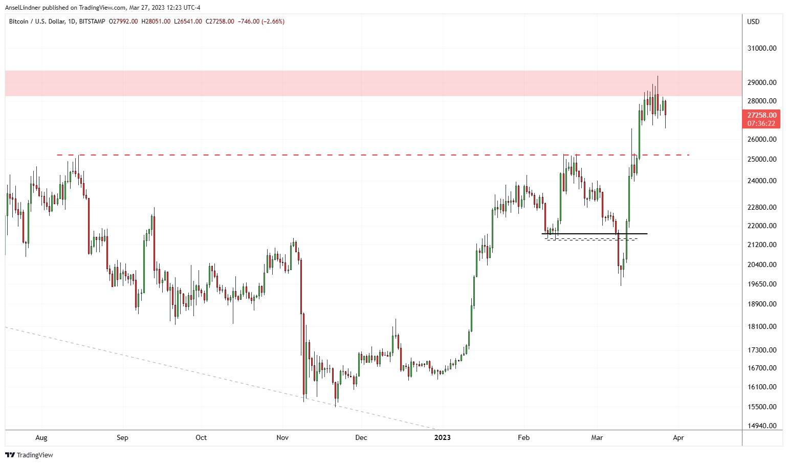 Bitcoin daily chart as of 3.27.23