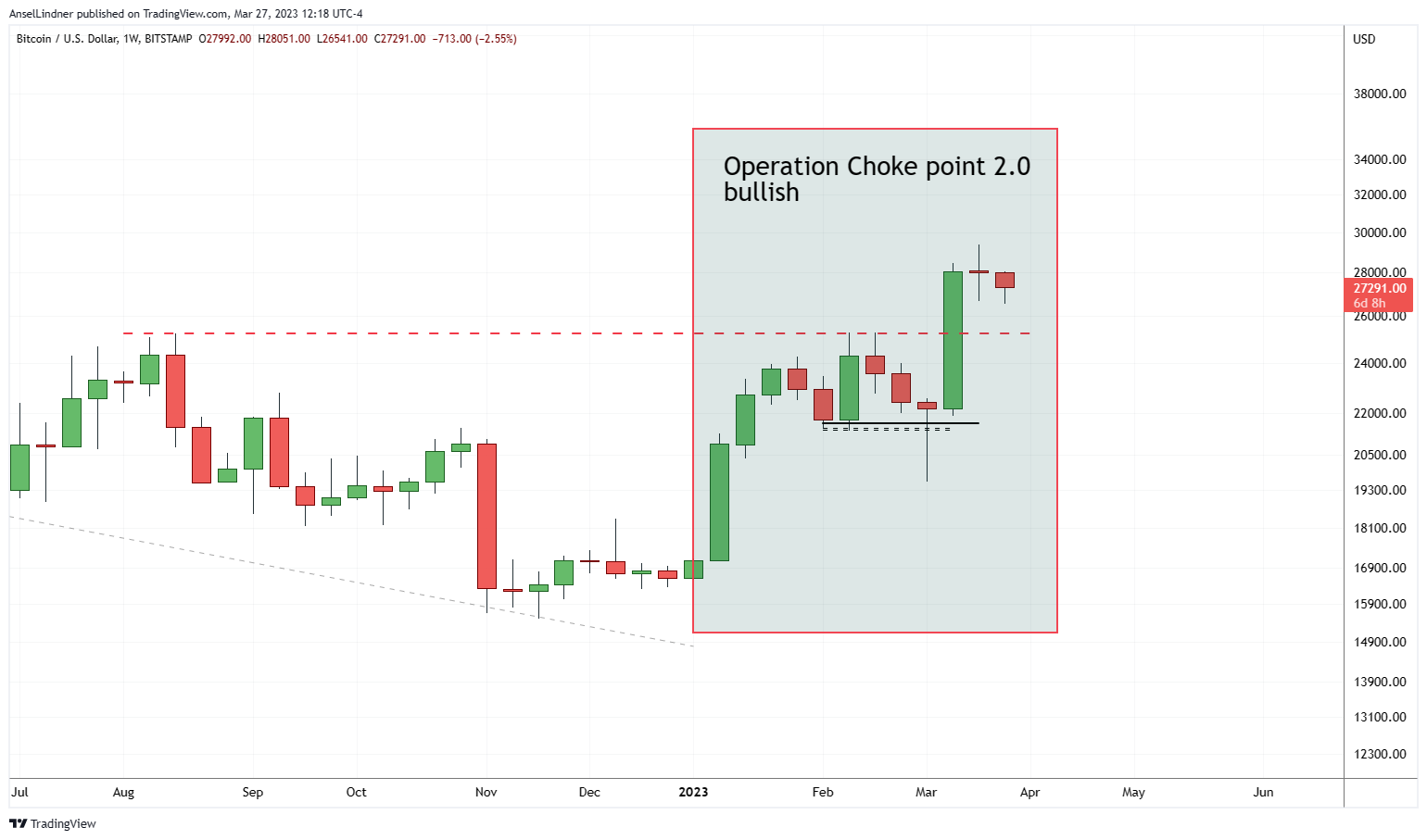 Bitcoin's performance in Operation Choke Point 2.0 as of 3.27.23