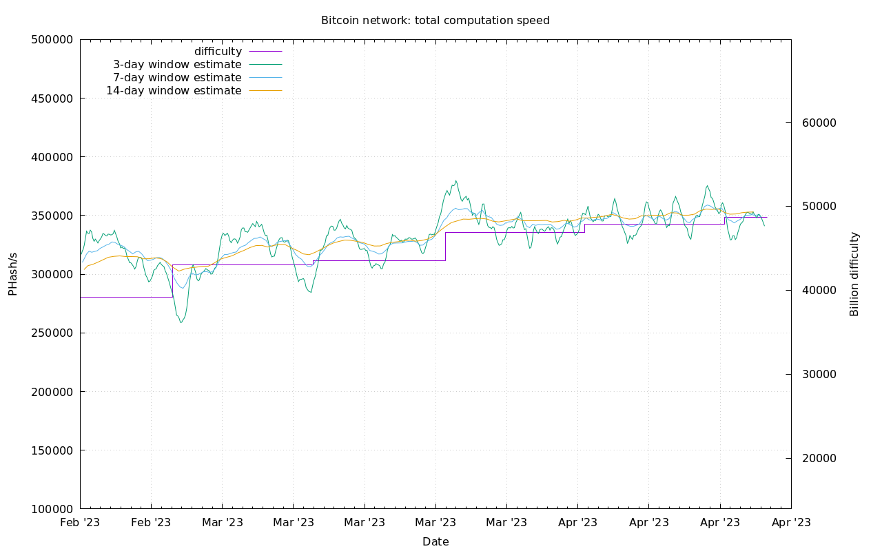 bitcoin hash rate and difficulty chart