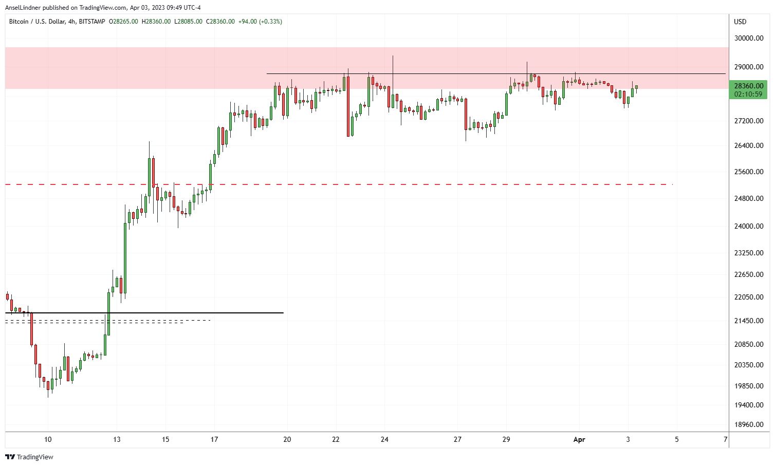 Bitcoin 4 hour chart