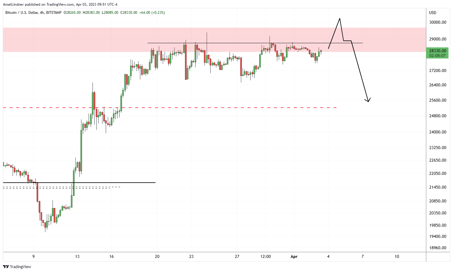 Unlikely bitcoin fake out and dip