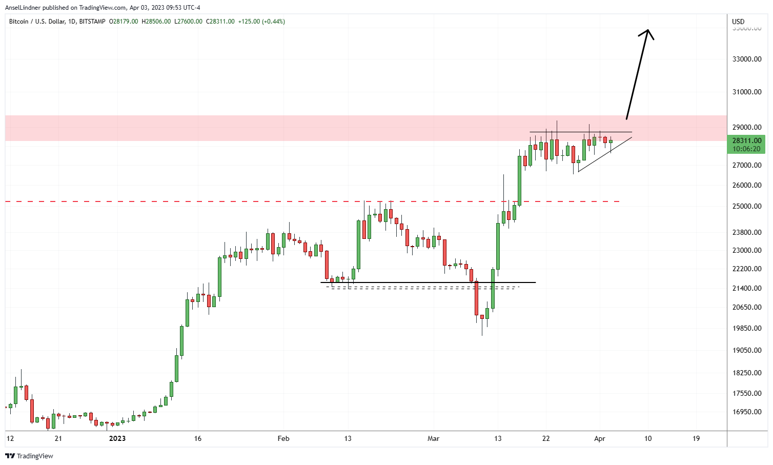 Possible bitcoin break out