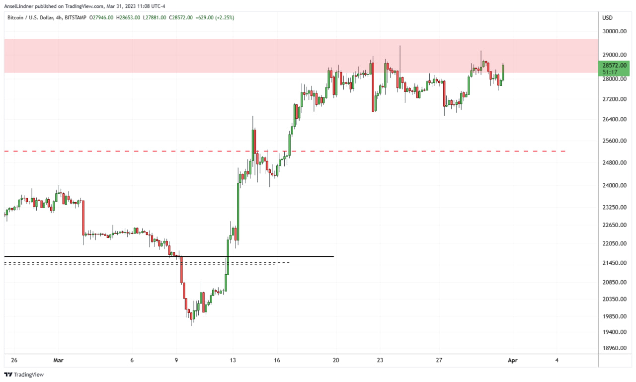 Bitcoin 4-hour chart as of March 31, 2023