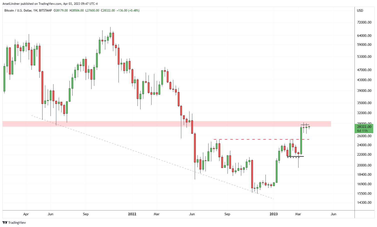 Bitcoin weekly chart as of 4/3/23