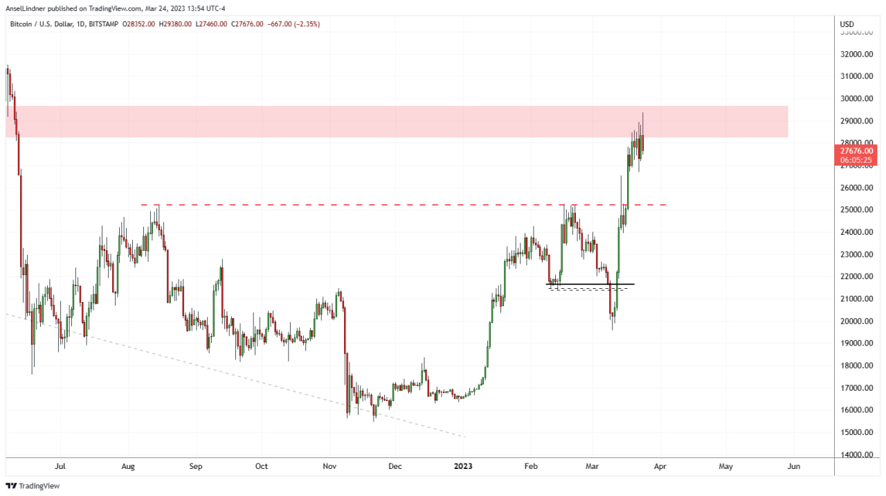 Bitcoin daily chart as of 3/24/23