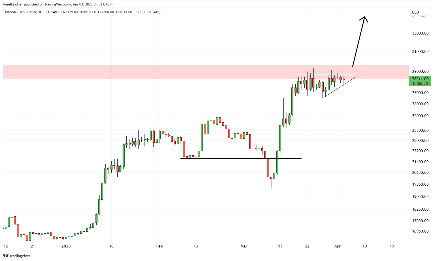 More likely "vanilla breakout" in bitcoin